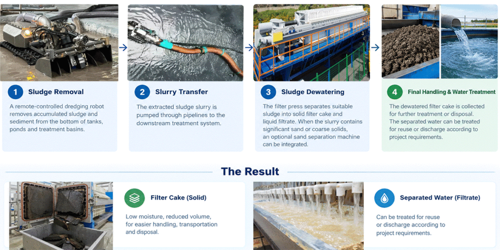 integrated sludge removal dewatering process in elephantdredging